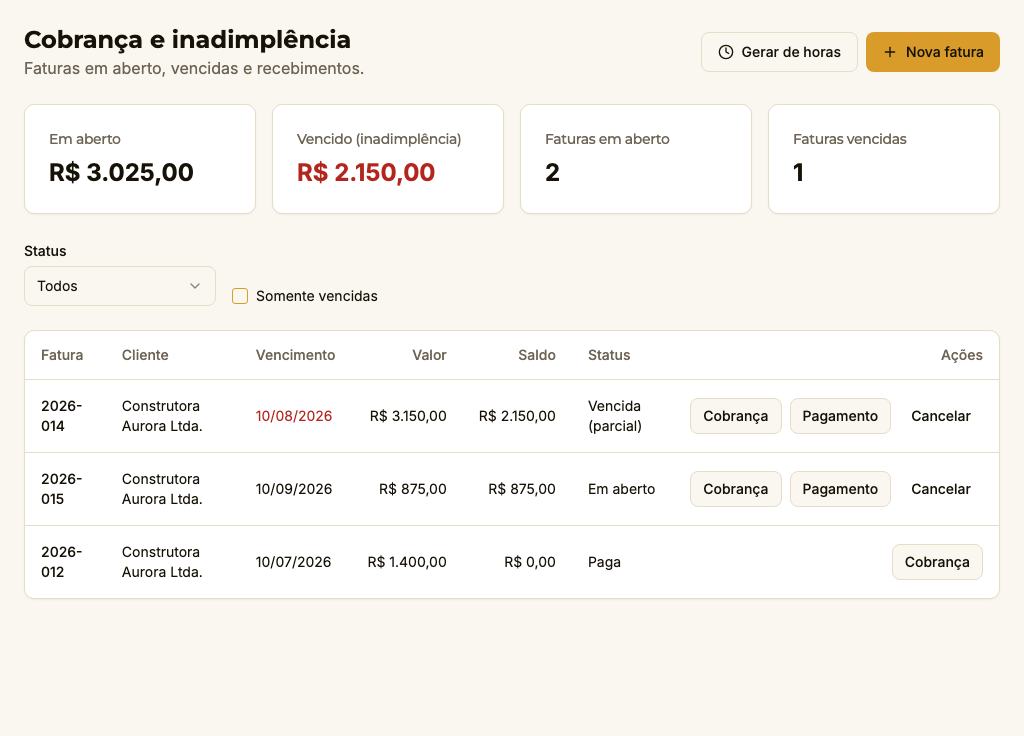 Tela “Cobrança e inadimplência”: os cartões Em aberto, Vencido (inadimplência), Faturas em aberto e Faturas vencidas, e a lista de faturas com as situações “Vencida (parcial)”, “Em aberto” e “Paga” e os botões Cobrança, Pagamento e Cancelar