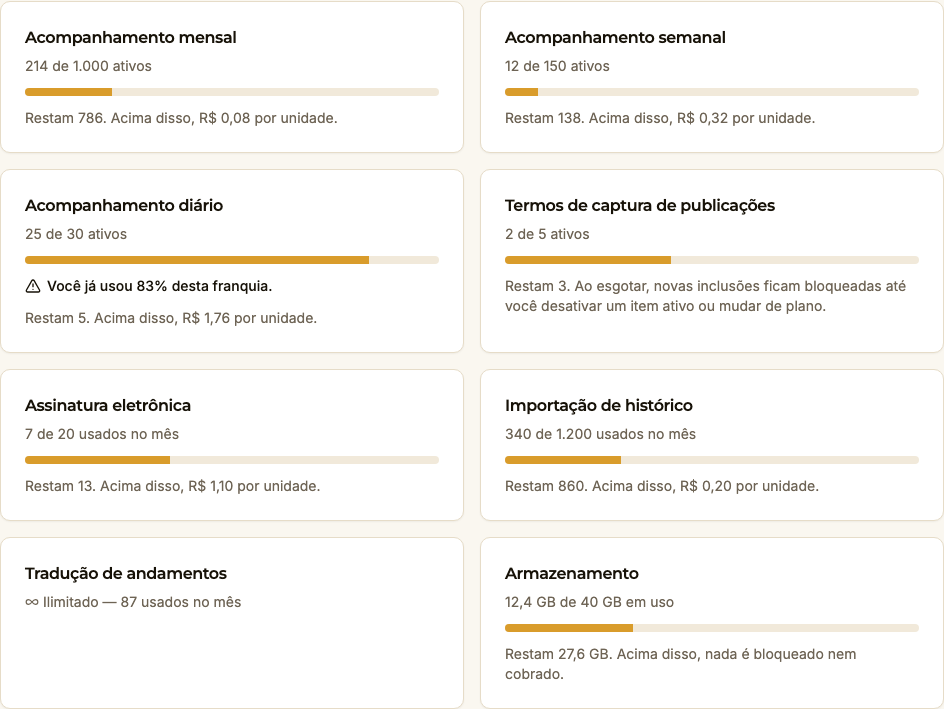 Cartões de franquia do plano Escritório: o acompanhamento semanal com “12 de 150 ativos” e o preço por unidade acima da franquia, o diário com o aviso de 83% da franquia usada, os termos de captura que bloqueiam ao esgotar, a tradução ilimitada e o armazenamento com “12,4 GB de 40 GB em uso”