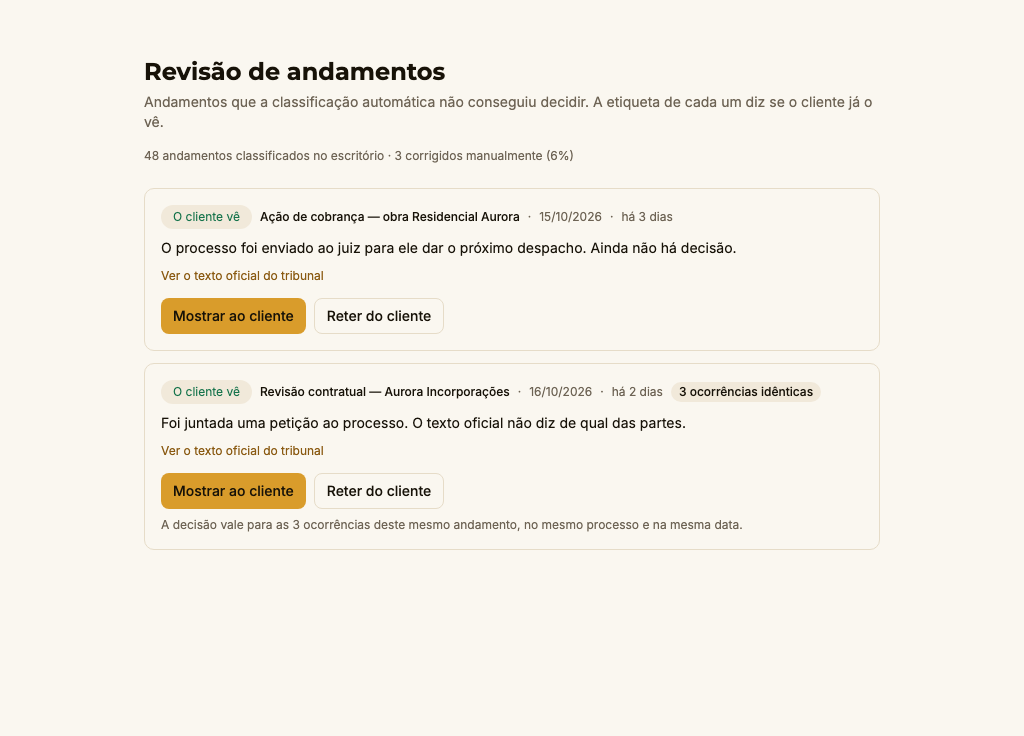 Tela “Revisão de andamentos”: a linha “48 andamentos classificados no escritório · 3 corrigidos manualmente (6%)” e dois andamentos com a etiqueta “O cliente vê”, o texto explicado, o link para o texto oficial e os botões “Mostrar ao cliente” e “Reter do cliente” — um deles marcado “3 ocorrências idênticas”